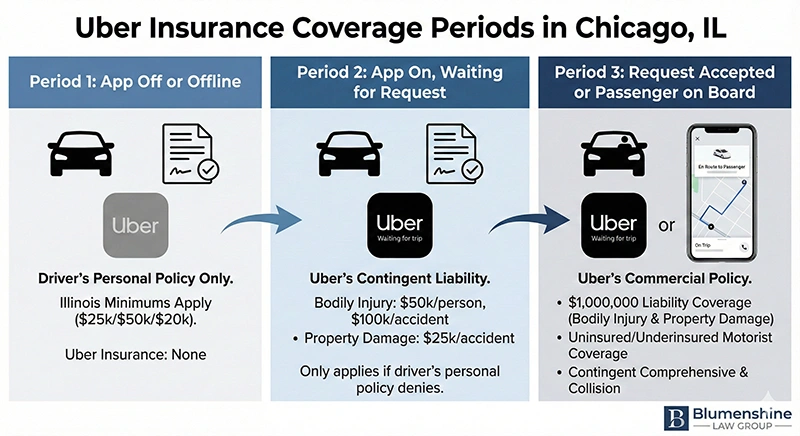 uber insurance periods diagram