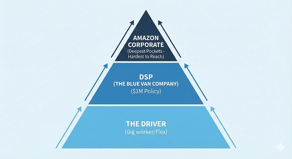Amazon DSP vs Flex liability insurance chart Illinois